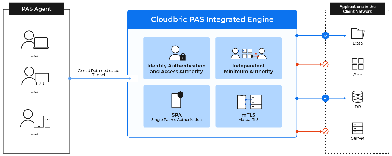 Cloudbric PAS, ZTNA, Zero Trust Network Access, VPN, SSl, SDP