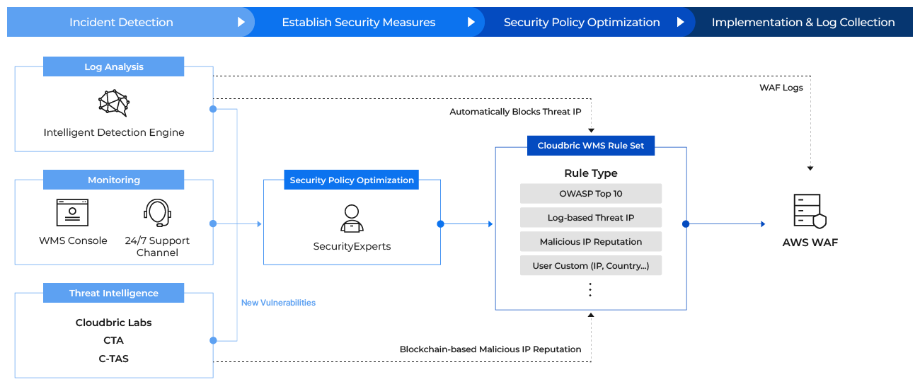 Cloudbric WMS, AWS WAF Managed service, Penta Security, Cloudbric