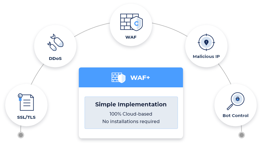 WAF+ Diagram