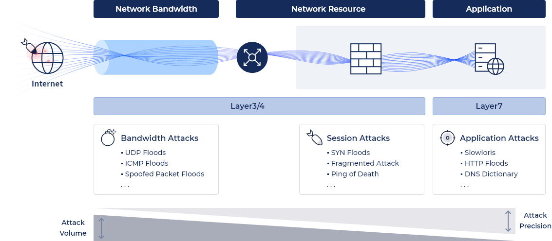 DDoS Security Concept