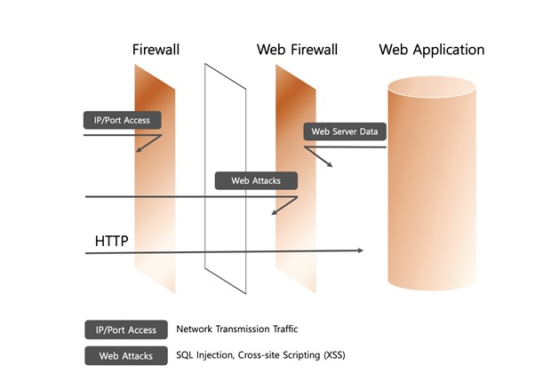 Web Firewall and Firewall