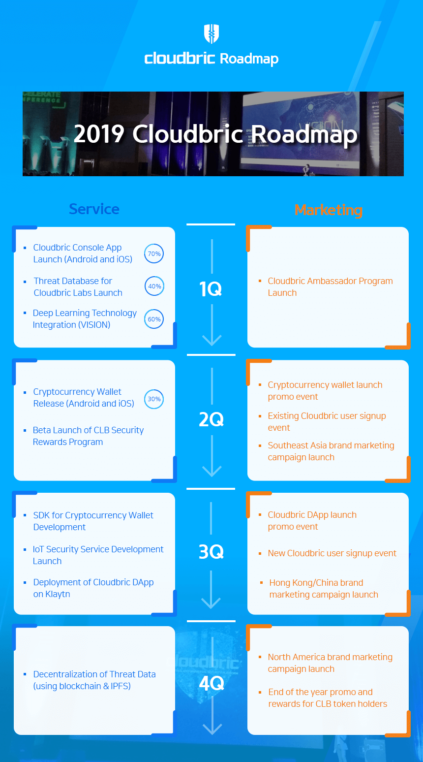 2019 Cloudbric roadmap