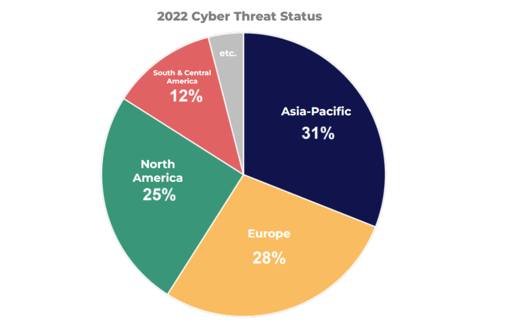 cyber attack status