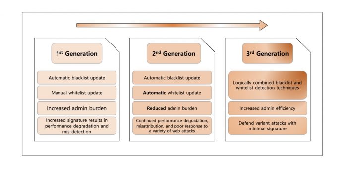 The Evolution of Web Firewall