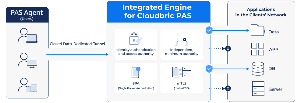 The architecture of Cloudbric PAS, Zero trust Network Access with SDP,Software Defined Perimeter