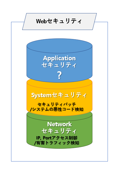 Web Application Security