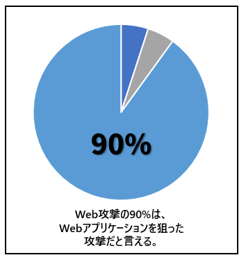 Webセキュリティ