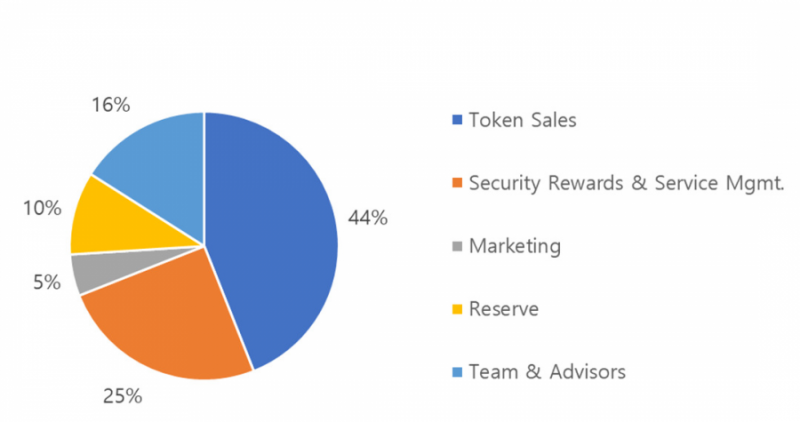 CLB Token Allocation