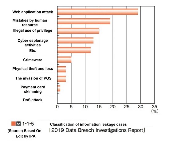 IPA Information Security White Paper