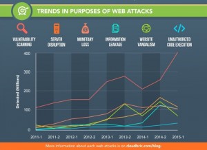 Purposes of web attacks graph from 2011 to 2015