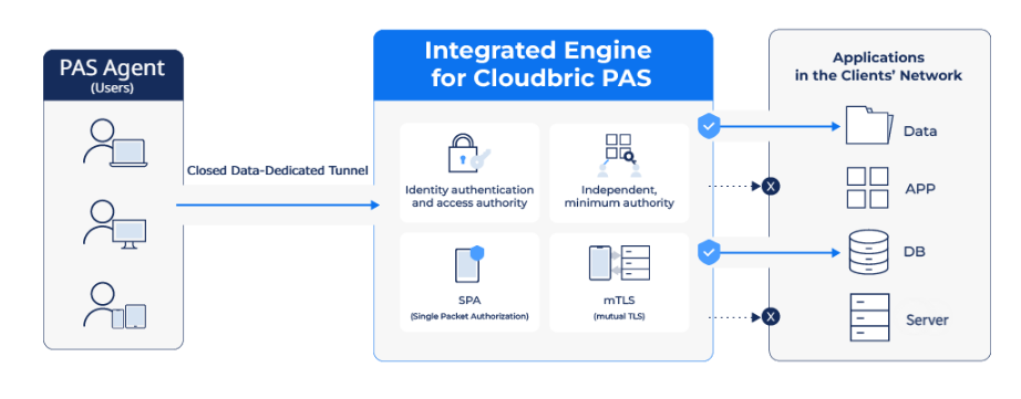 Cloudbric Private Access Solution, ZTNA, Zero Trust, SDP, Software Defined Perimeter, ZTNA Solution, Endpoint enlisted ZTNA