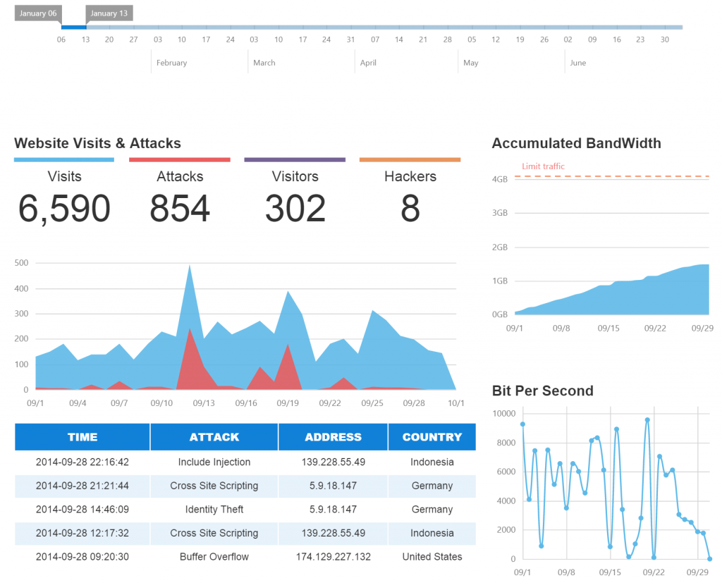 UI(User Interface) of Cloudbric WAF+,  showing real time data about website traffic and protection