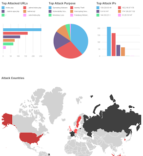 graph displaying the most frequent attacks