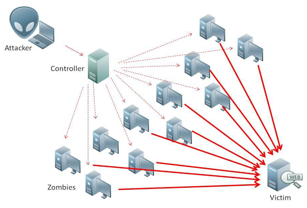 DDoS attack