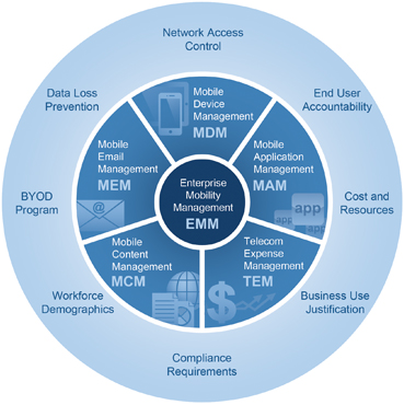 Enterprise MDM Platform