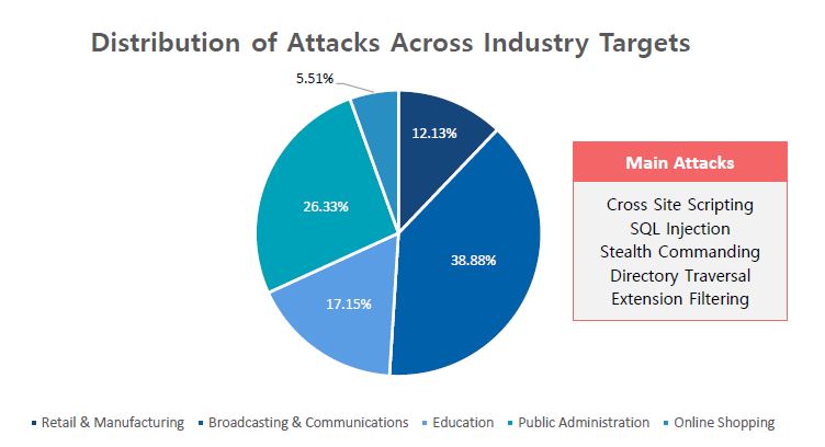 Industry target