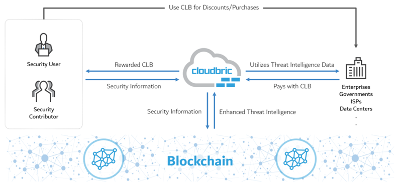 CLB Token Ecosystem