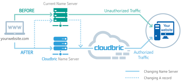 Your URL with two pathways pointing to name servers. One path leads to unprotected traffic and the other leads through a cloud representing Cloudbric protection. All paths lead to your website