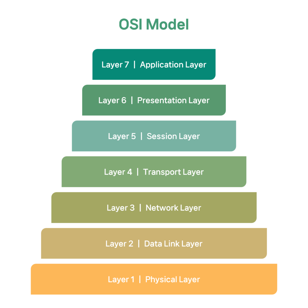 DDoS, OSI Model