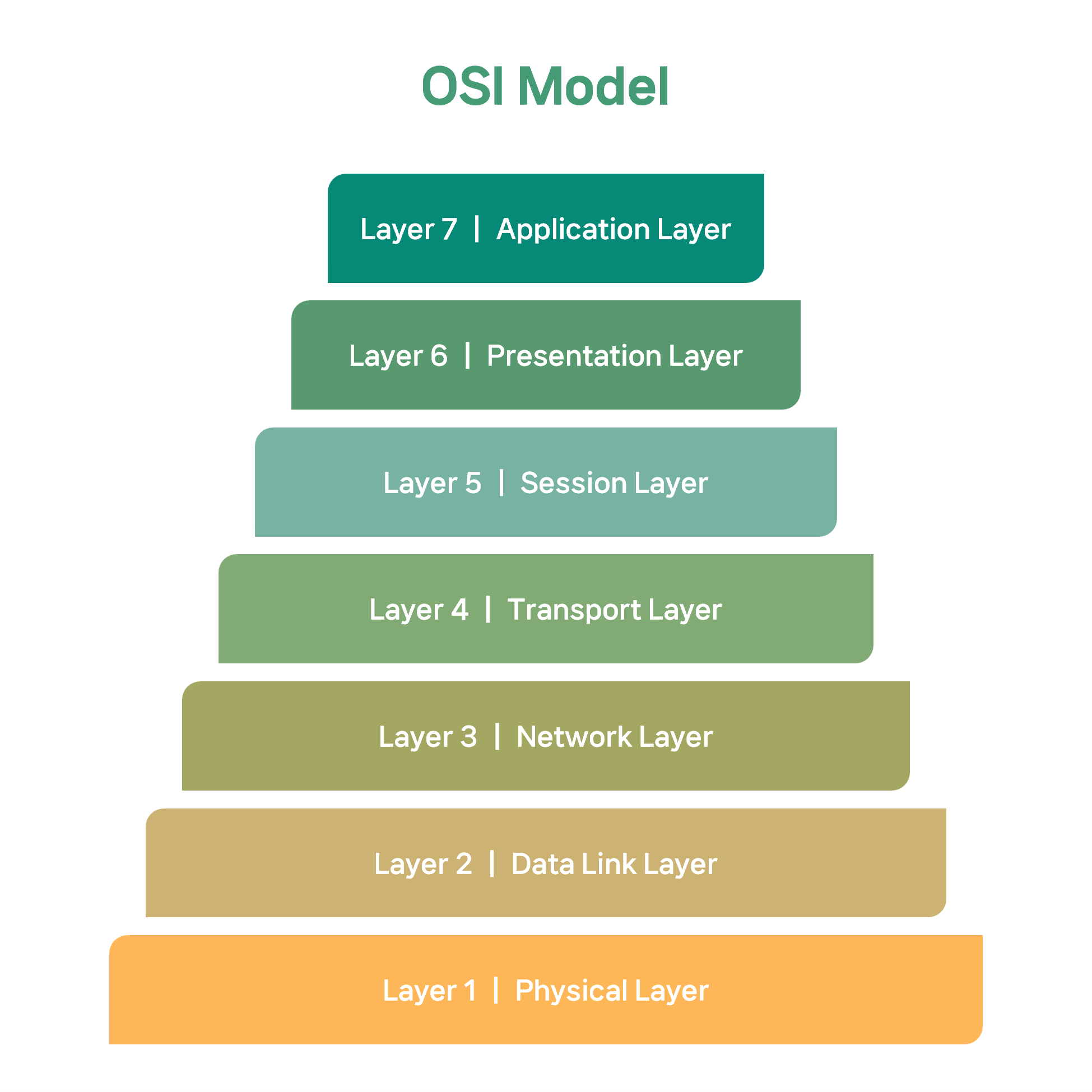 DDoS, OSI Model