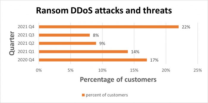 percent of customer related to RDDoS Attacks and Threats