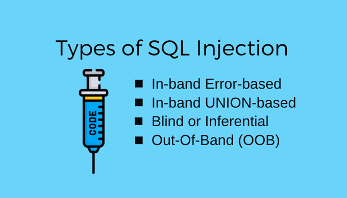 Types of SQL Injection