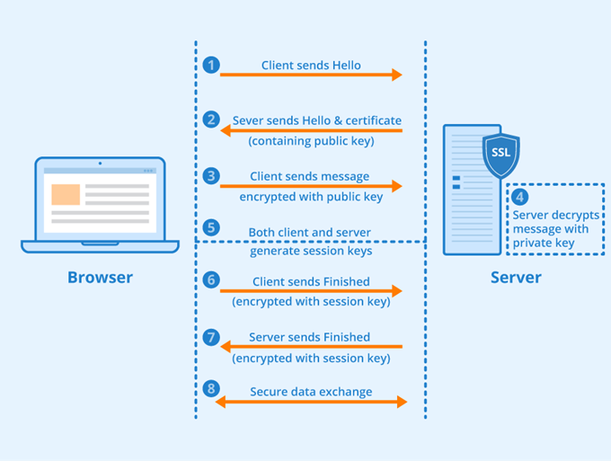 The diagram of SSL between server and Brower