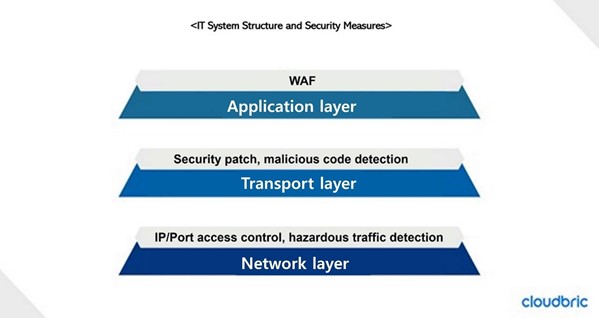 Security measures