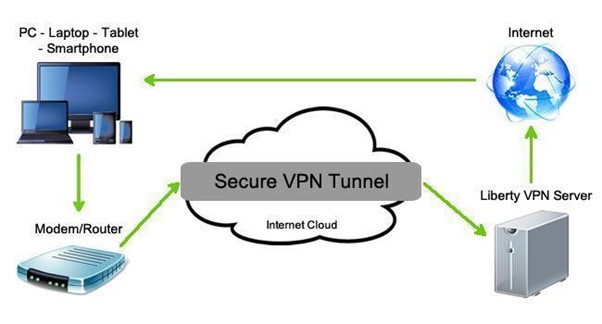 VPN tunnel