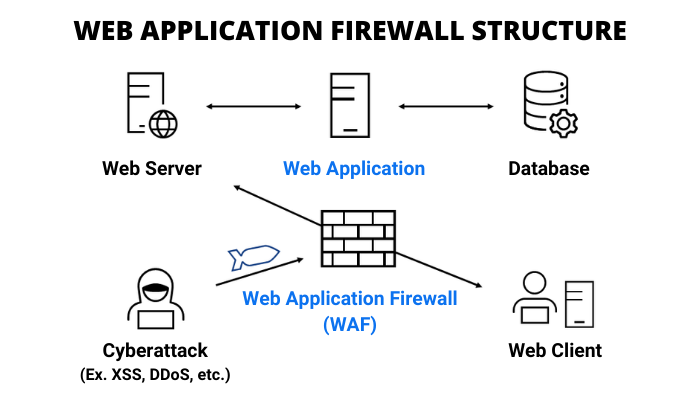 Web Application Firewall (WAF) structure