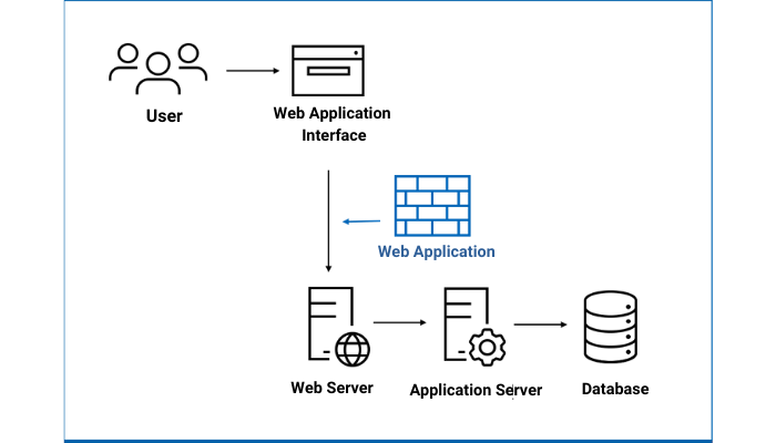 The structure of Web Application Firewall(WAF)