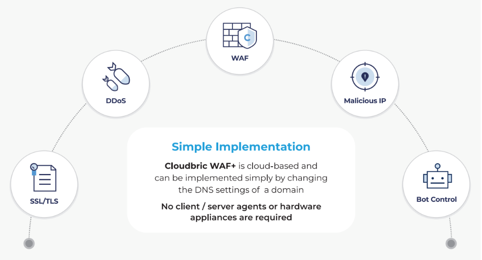 Cloudbric, Cloud WAF, Cloubric WAF+, Cloud Security