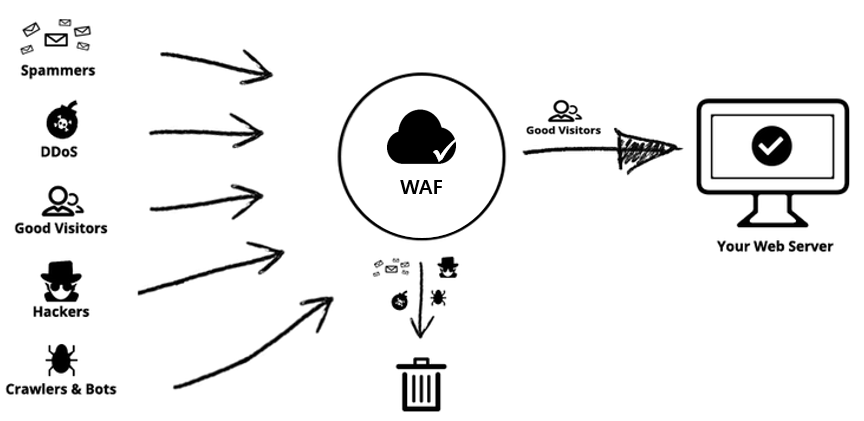 diagram showing WAF protecting a website from hackers and bots