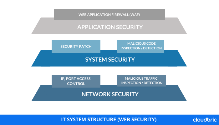 IT System Structure of WAF (Web Application Firewall), web security