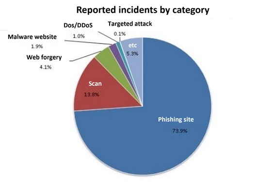 WAF, reported incidents by category