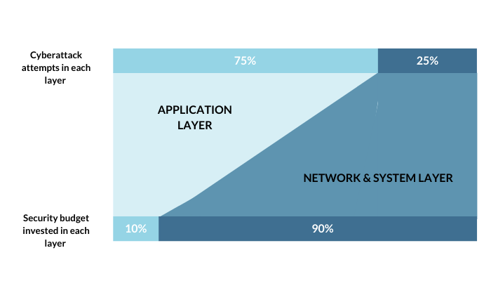 The static of security budget invested in each layer and Cyber attack attempts in each layer