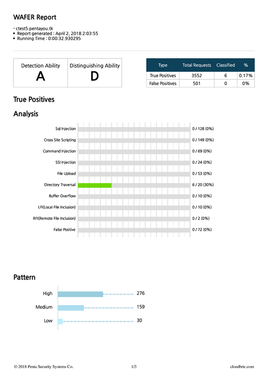 WAFER waf evaluator report