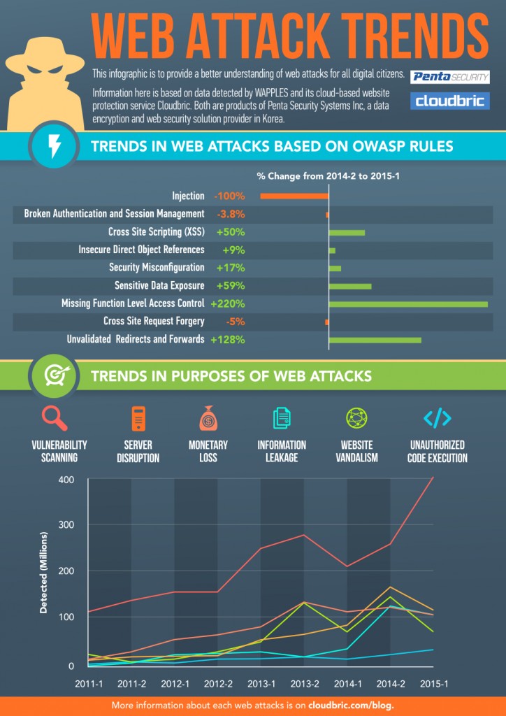 infographic chart showing web attack trends for 2015