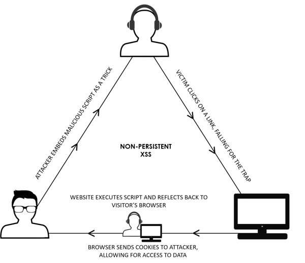 Non-persistent XSS diagram 