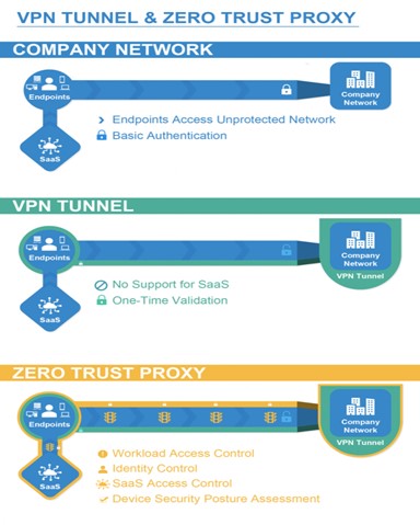 Zero Trust Network Access Model