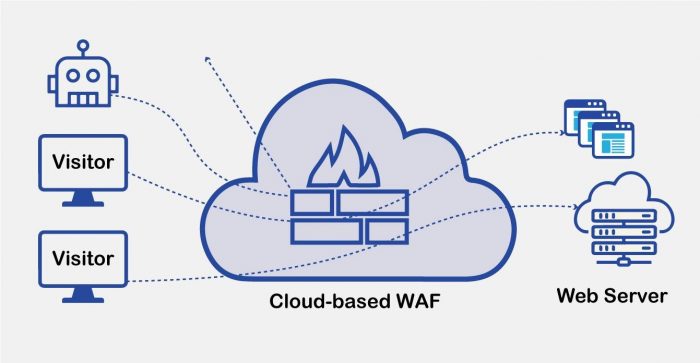 The Structore of cloud based waf