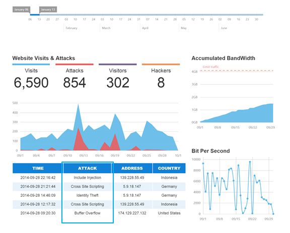 Screenshot of Cloudbric dashboard with line graphs in both red and blue of web traffic and web attacks. 