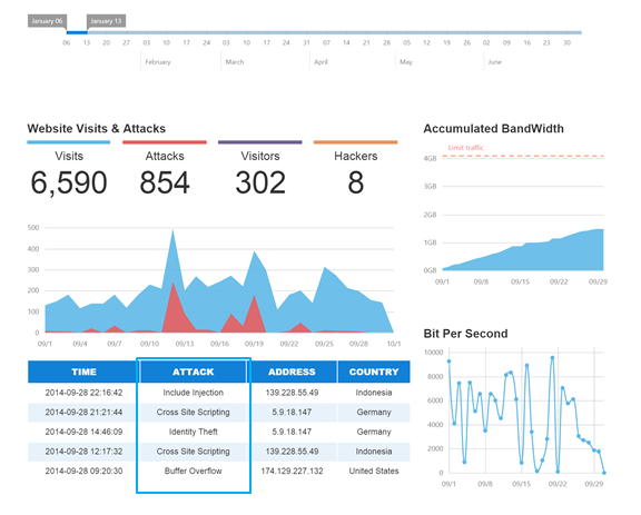 Screenshot of Cloudbric dashboard with line graphs in both red and blue of web traffic and web attacks.