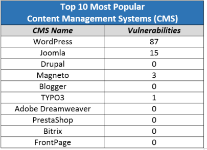 table showing the list of the top 10 most popular content management systems and their vulnerabiltiies