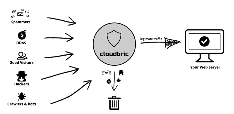 Photo of Cloudbric filtering out all malicious and suspect traffic and hack attempts and trashes them into trash can