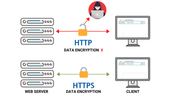 difference between http and https