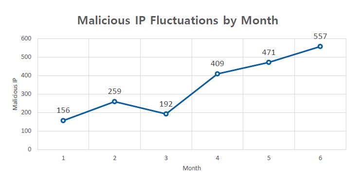 malicious IP