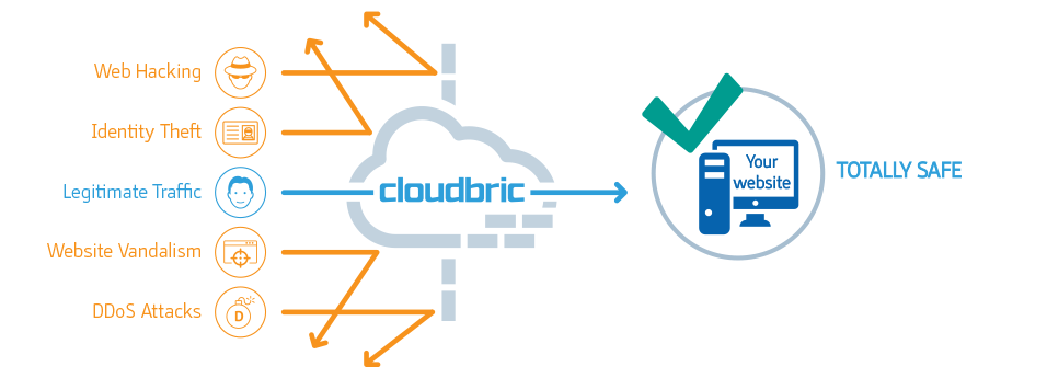 After using Cloudbric web application firewall