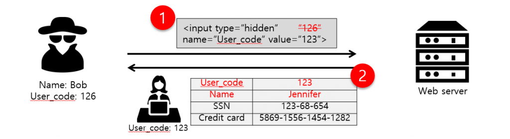 hacker attacking the parameters on a web server