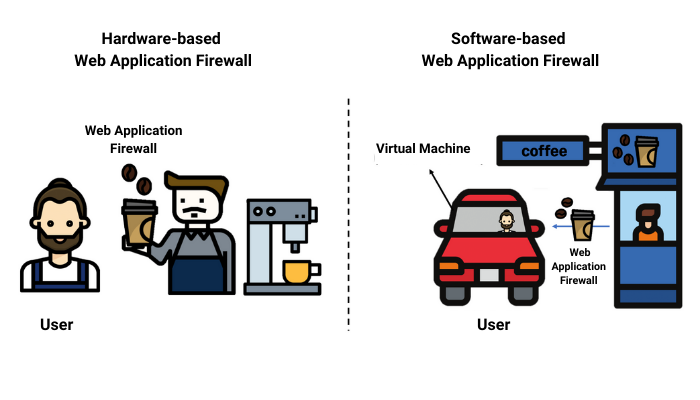 WAF based on Hardware and Software